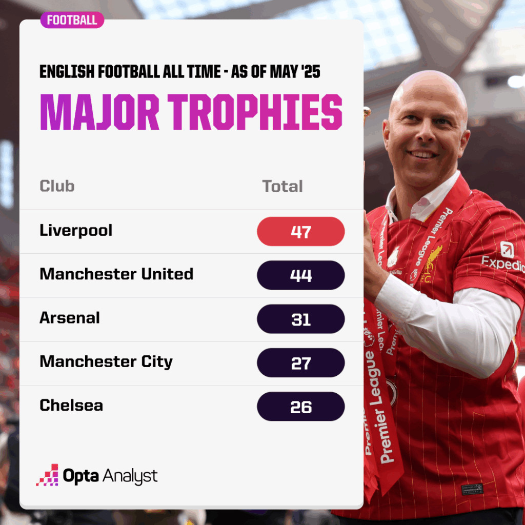 Most successful English clubs - total trophies as of may 2025