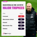 Trophies all time for most successful English clubs