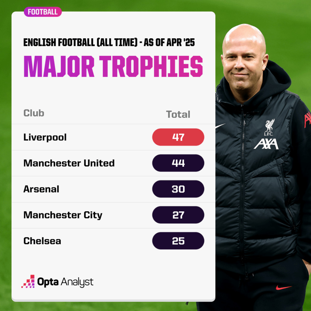 Trophies all time for most successful English clubs