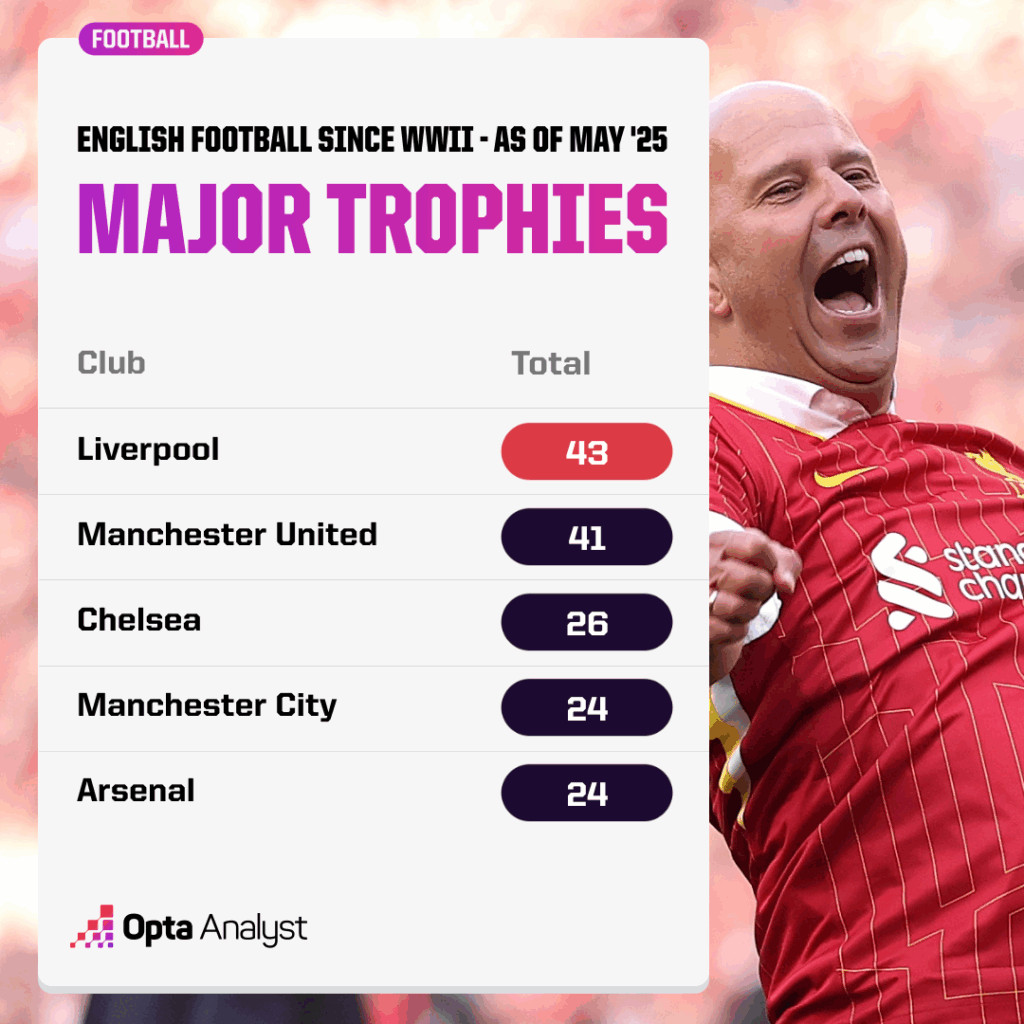 Most successful English clubs - trophies post world war II as of may 2025