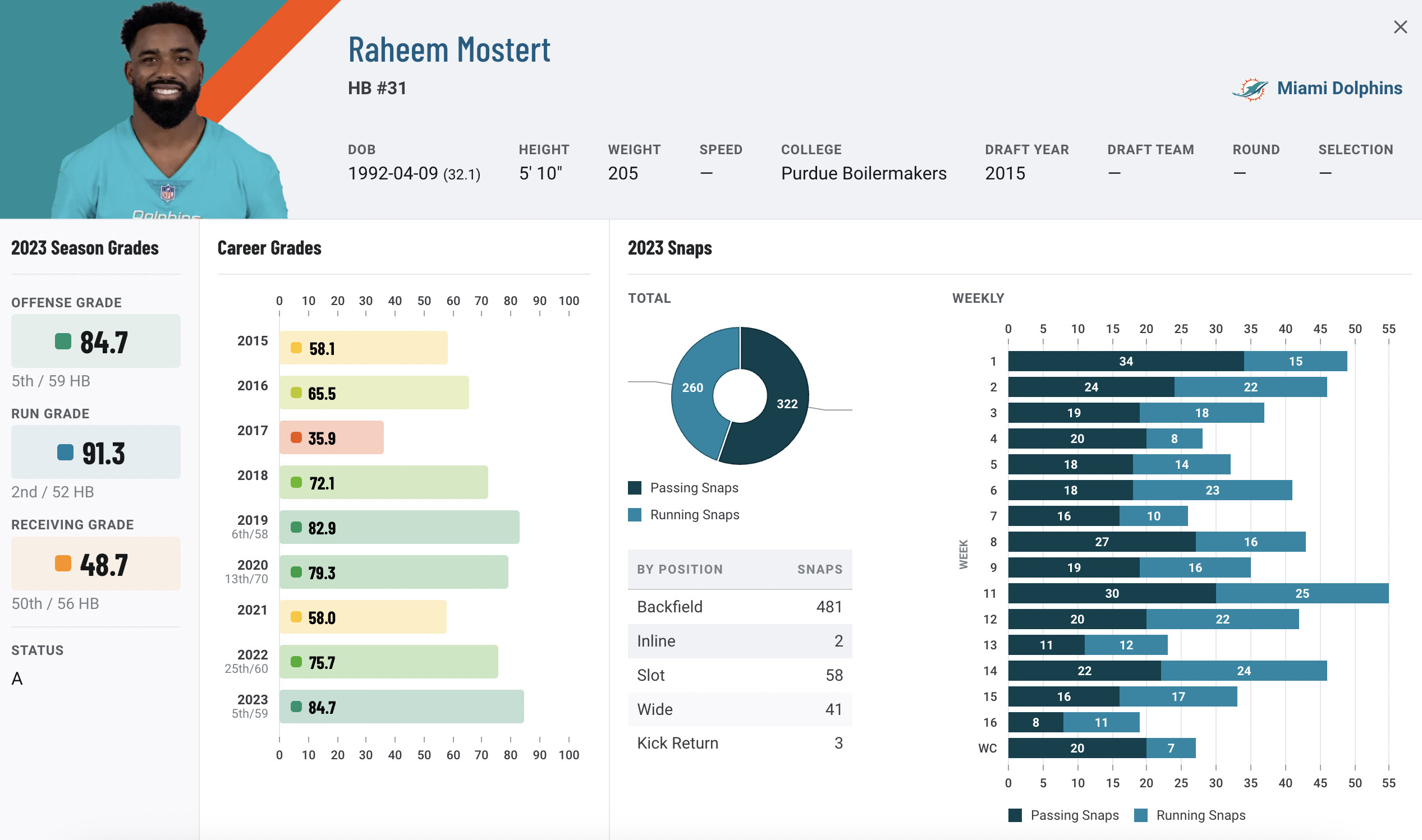 Raheem Mostert Profile