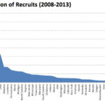 Recruiting Distribution