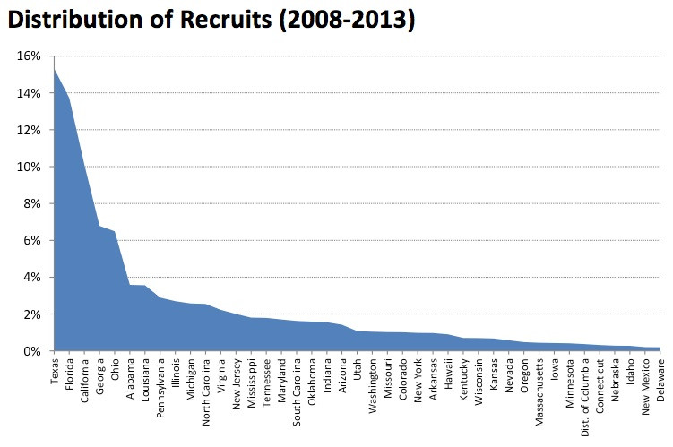 Recruiting Distribution