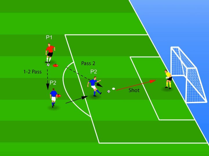 Visual representation of the One-Two Pass and Shoot drill, highlighting player movement and ball trajectory