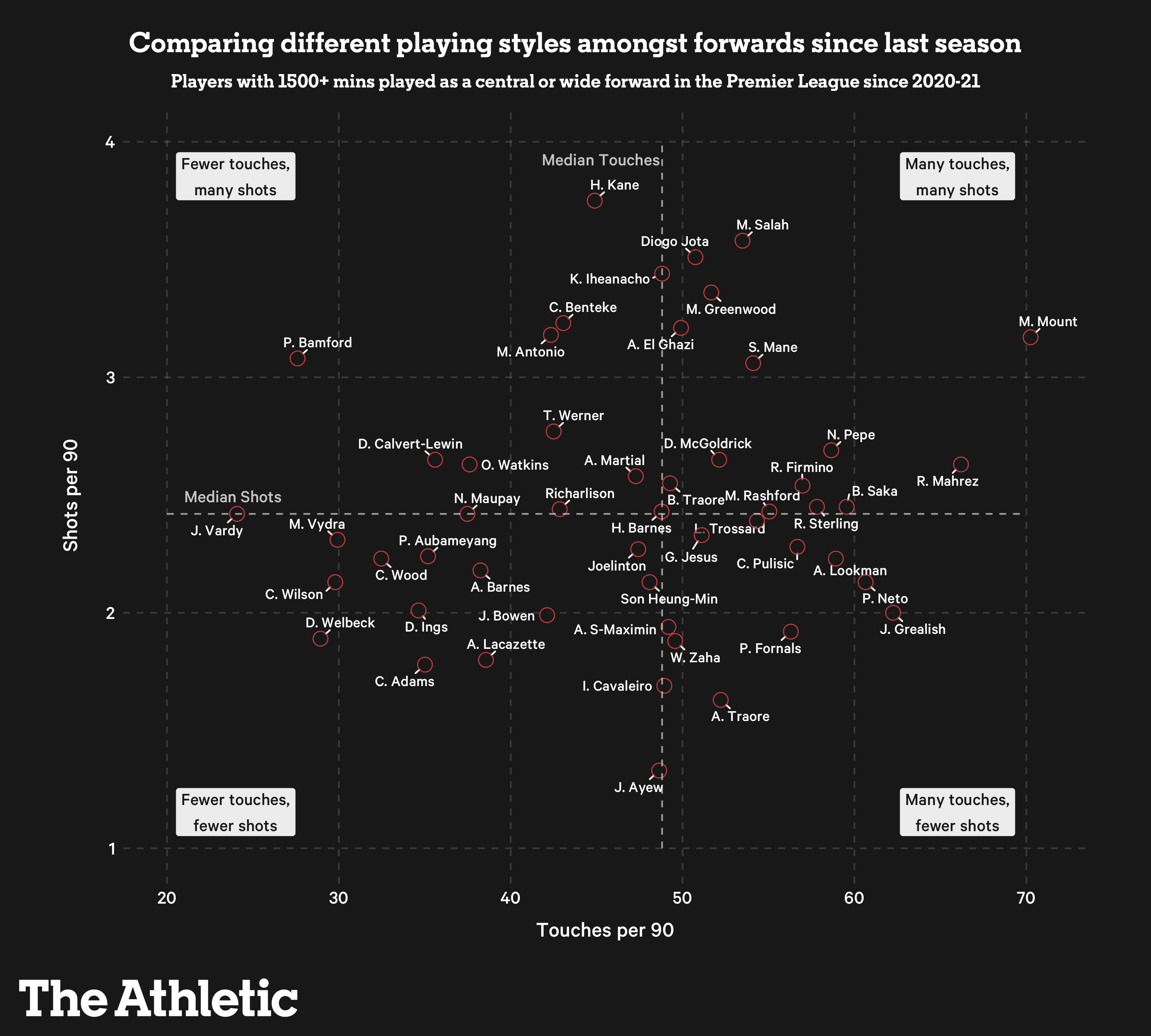 Shots vs Touches analysis of Premier League Forwards