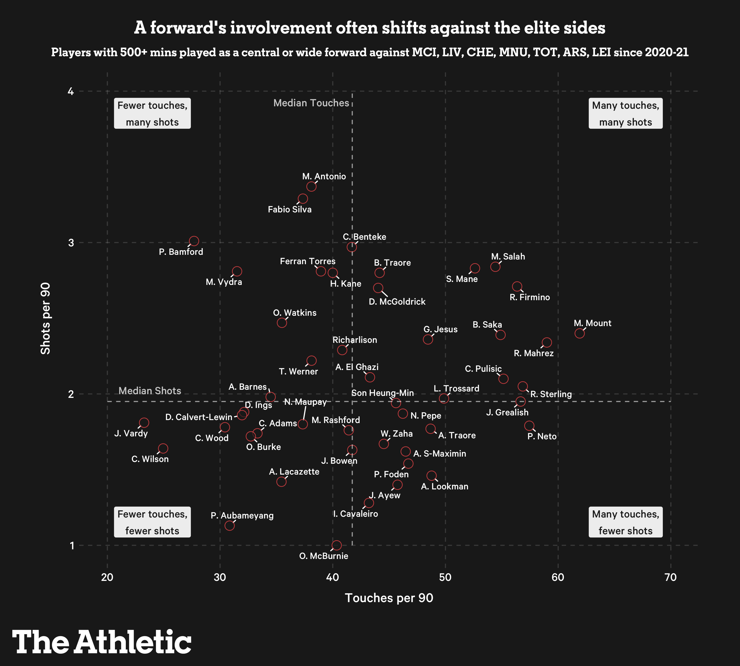 Shots vs Touches when playing against Top Seven Teams