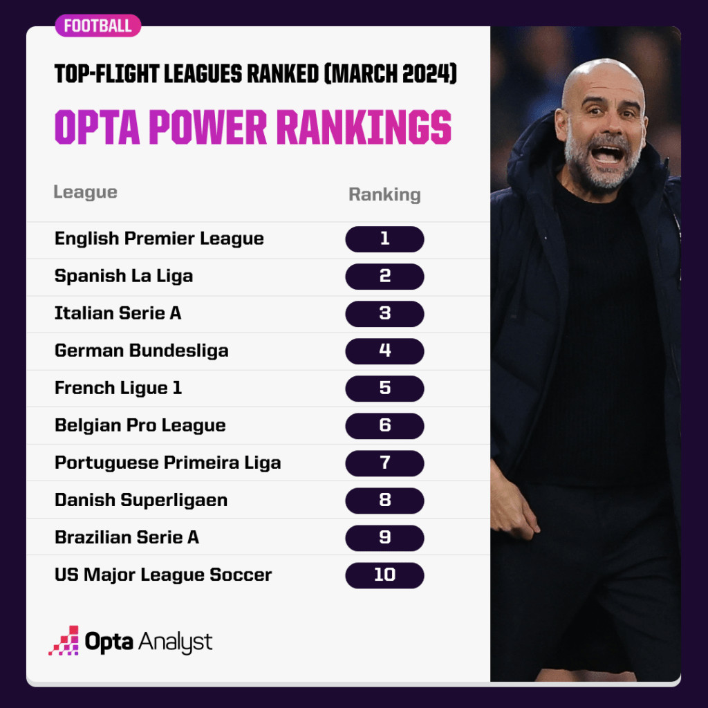 Strongest Leagues in World Football