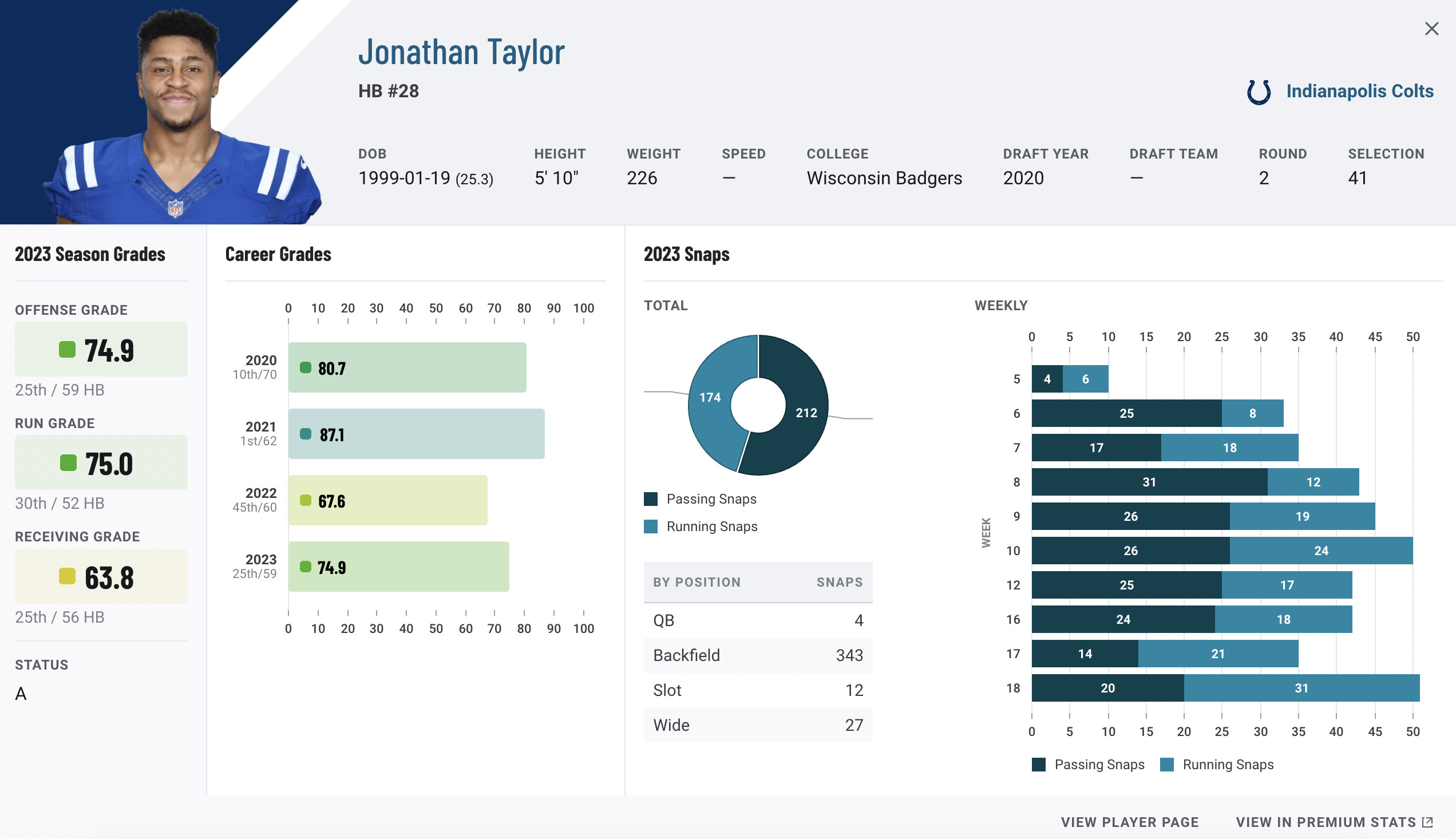 Jonathan Taylor Profile