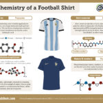 An infographic on the chemistry of football shirts. The shirts are commonly made of polyesters, which are commonly made via a condensation reaction between an alcohol and a carboxylic acid. Polyester only absorbs 0.4% of its weight in water and wicks away sweat so it evaporates rather than being absorbed. Elastane is another polymer often incorporated into shirts, which gives strength and elasticity. The name, number and sponsor logo on the shirts are often made of another polymer, polyurethane.