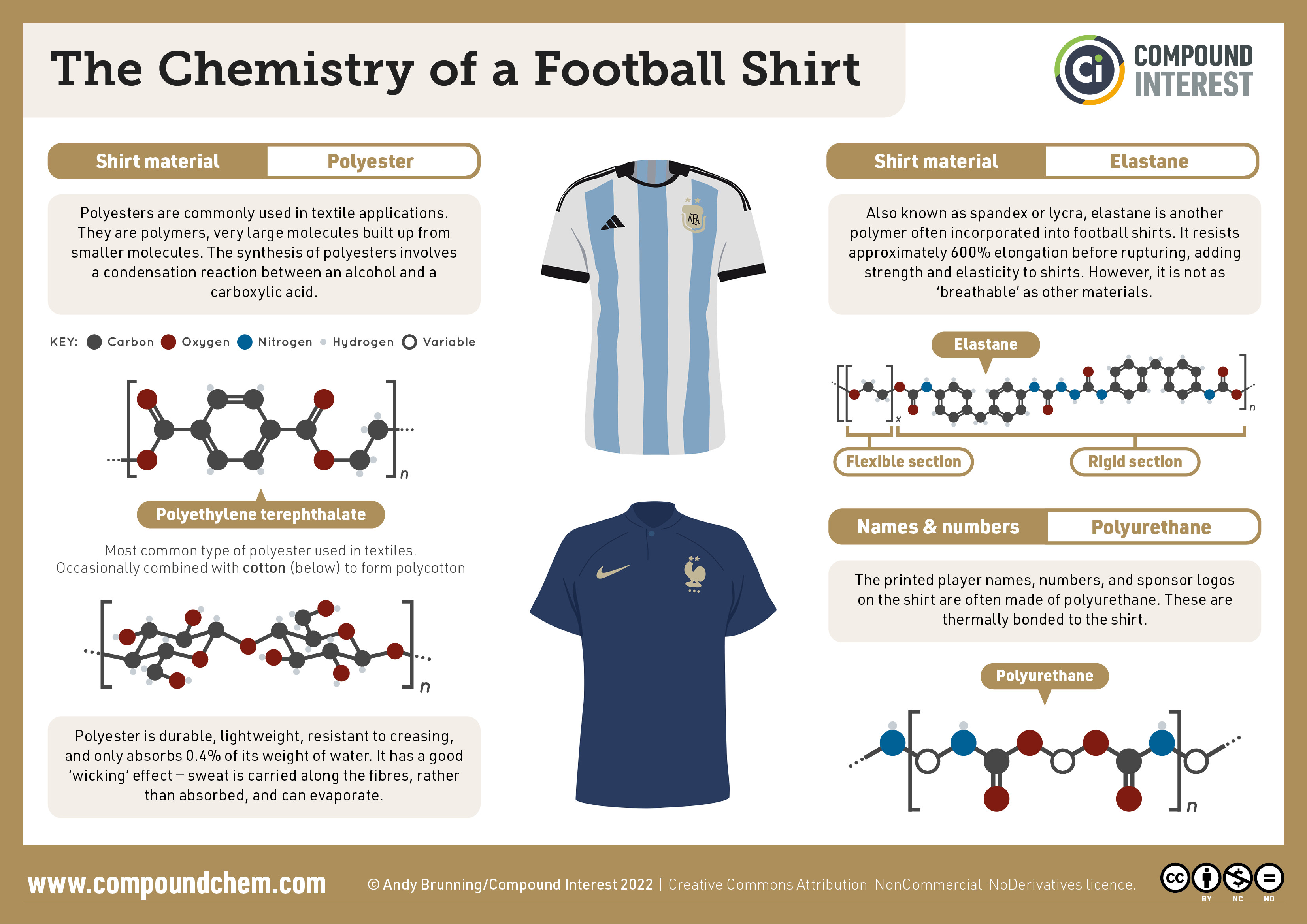 An infographic on the chemistry of football shirts. The shirts are commonly made of polyesters, which are commonly made via a condensation reaction between an alcohol and a carboxylic acid. Polyester only absorbs 0.4% of its weight in water and wicks away sweat so it evaporates rather than being absorbed. Elastane is another polymer often incorporated into shirts, which gives strength and elasticity. The name, number and sponsor logo on the shirts are often made of another polymer, polyurethane.