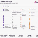 Top 5 Euro Leagues Opta Power Rankings