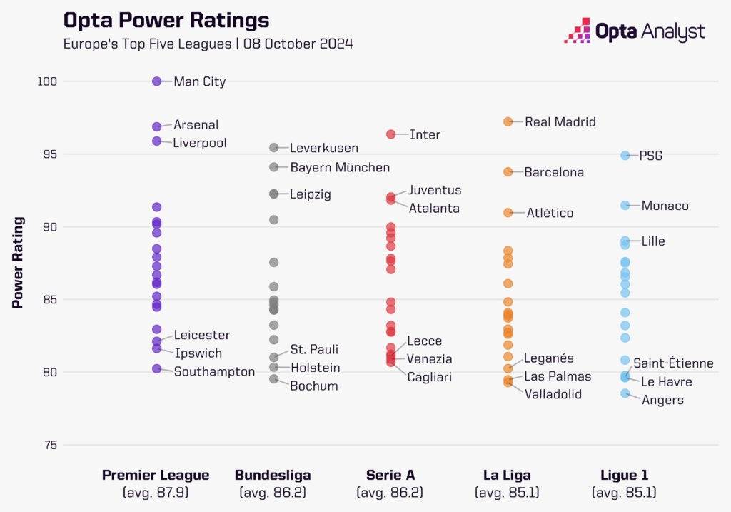 Top 5 Euro Leagues Opta Power Rankings