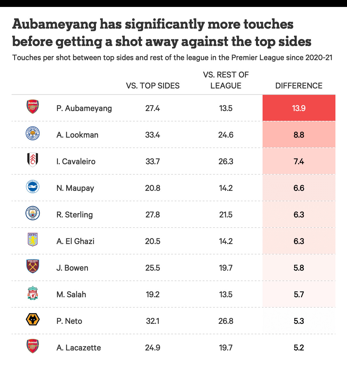 Touches Per Shot analysis of Premier League Forwards