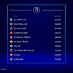 Olympiacos earn automatic place in 2025/26 league phase thanks to Champions League rebalancing