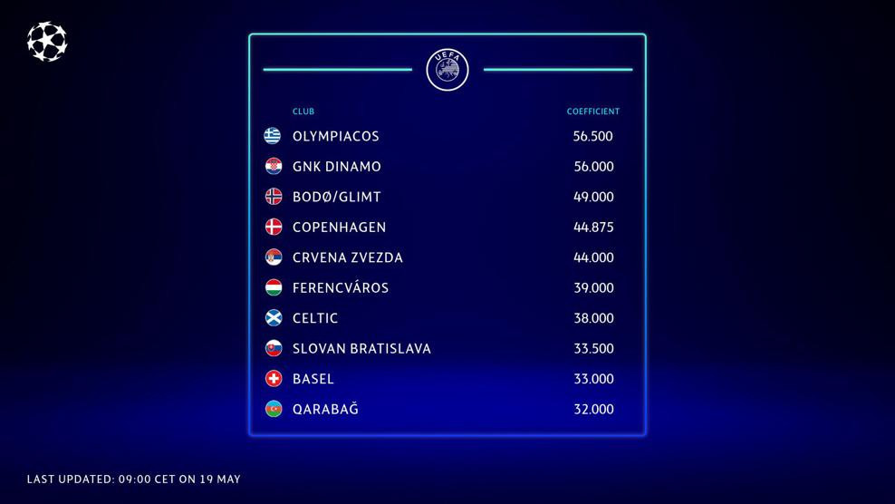 Olympiacos earn automatic place in 2025/26 league phase thanks to Champions League rebalancing