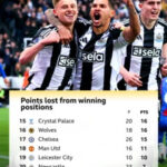 Graphic showing bottom six of table of points lost from winning positions: Pos Team P PTS 15 Crystal Palace 20 16 16 Wolves 18 16 17 Chelsea 26 15 18 Man Utd 16 11 19 Leicester City 10 10 20 Newcastle 23 7