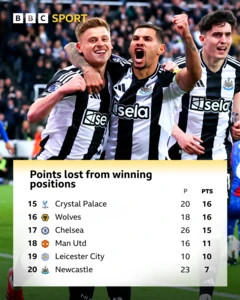 Graphic showing bottom six of table of points lost from winning positions: Pos Team P PTS 15 Crystal Palace 20 16 16 Wolves 18 16 17 Chelsea 26 15 18 Man Utd 16 11 19 Leicester City 10 10 20 Newcastle 23 7