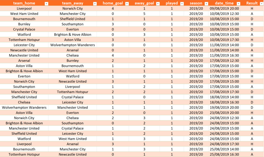 How to Create a Football League Table in Excel: A Comprehensive Guide