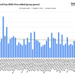FIFA World Cup 2022: Time added in group games. The trendline reveals how added time decreased as the tournament progressed