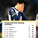 Graphic showing top six of table of points lost from winning positions: Pos Team P PTS 1 Tottenham 22 29 2 Fulham 26 28 3 Southampton 12 28 4 Ipswich 15 27 5 Brentford 26 26 6 Brighton 25 22