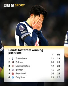 Graphic showing top six of table of points lost from winning positions: Pos Team P PTS 1 Tottenham 22 29 2 Fulham 26 28 3 Southampton 12 28 4 Ipswich 15 27 5 Brentford 26 26 6 Brighton 25 22