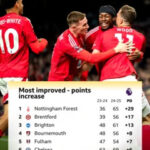 Graphic showing most improved teams from 2023-24 to 2024-25: Pos Team 23-24 24-25 PTS 1 Nottingham Forest 36 65 +29 2 Brentford 39 56 +17 3 Brighton 48 61 +13 4 Bournemouth 48 56 +8 5 Fulham 47 54 +7 6 Chelsea 63 69 +6