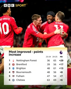 Graphic showing most improved teams from 2023-24 to 2024-25: Pos Team 23-24 24-25 PTS 1 Nottingham Forest 36 65 +29 2 Brentford 39 56 +17 3 Brighton 48 61 +13 4 Bournemouth 48 56 +8 5 Fulham 47 54 +7 6 Chelsea 63 69 +6