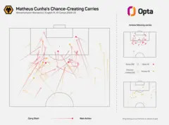 Cunha's Chance Creation Stats