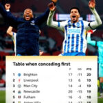 Graphic showing top six table when conceding first: Pos Team P GD PTS 1 Brighton 17 -11 20 2 Liverpool 13 6 19 3 Man City 14 -4 19 4 Newcastle 20 -15 19 5 Fulham 16 -5 18 6 Aston Villa 14 -12 18