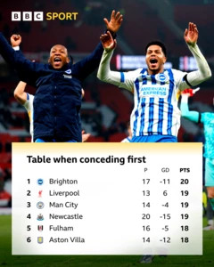 Graphic showing top six table when conceding first: Pos Team P GD PTS 1 Brighton 17 -11 20 2 Liverpool 13 6 19 3 Man City 14 -4 19 4 Newcastle 20 -15 19 5 Fulham 16 -5 18 6 Aston Villa 14 -12 18