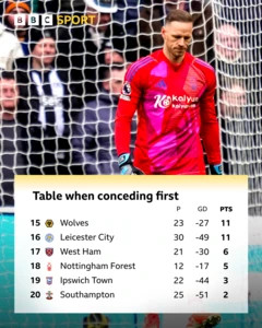 Graphic showing bottom six table when conceding first: Pos Team P GD PTS 15 Wolves 23 -27 11 16 Leicester City 30 -49 11 17 West Ham 21 -30 6 18 Nottingham Forest 12 -17 5 19 Ipswich Town 22 -44 3 20 Southampton 25 -51 2