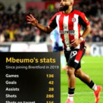 Bryan Mbeumo has played 136 games, scoring 42 goals and providing 28 assists for Brentford.