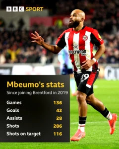Bryan Mbeumo has played 136 games, scoring 42 goals and providing 28 assists for Brentford.