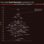 David Beckham Goals and Assists per 90 Minutes