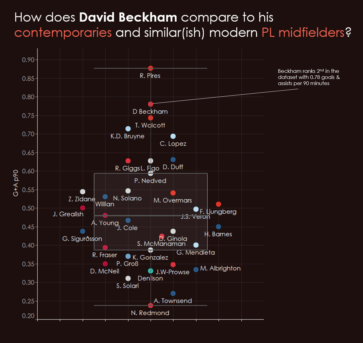 David Beckham Goals and Assists per 90 Minutes