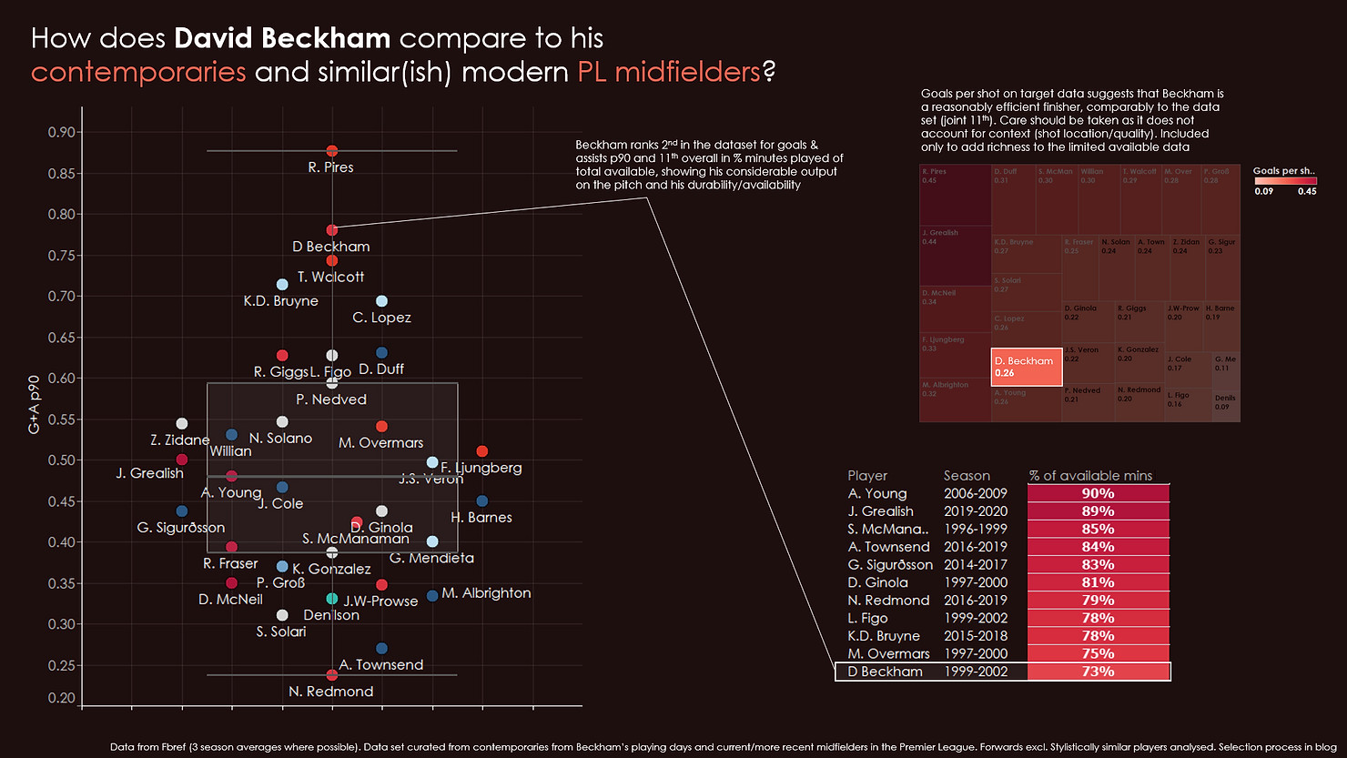 David Beckham Full Data Visualisation