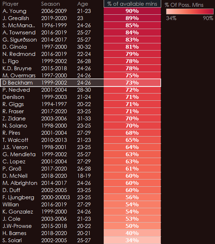 David Beckham Minutes Played Percentage