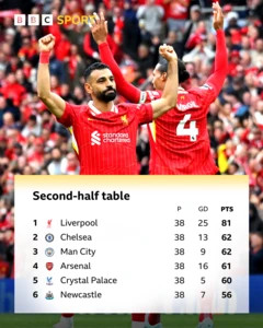 Graphic showing second-half table top six: Pos Team P GD PTS 1 Liverpool 38 25 81 2 Chelsea 38 13 62 3 Man City 38 9 62 4 Arsenal 38 16 61 5 Crystal Palace 38 5 60 6 Newcastle 38 7 56 
