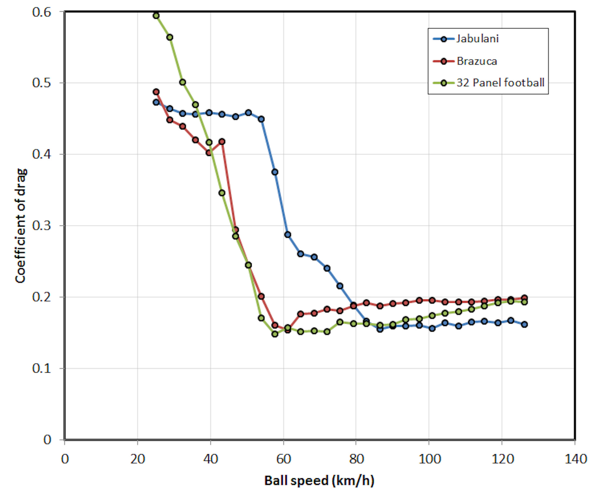 Aerodynamic data for Adidas Brazuca, Jabulani, and 32-panel football
