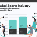 Bar Graph of Global Sports Market Value