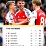Graphic showing first-half table top six: Pos Team P GD PTS 1 Arsenal 38 19 73 2 Man City 38 19 69 3 Liverpool 38 19 66 4 Brentford 38 11 64 5 Newcastle 38 13 62 6 Forest 38 11 59