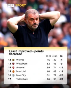 Graphic showing least improved teams from 2023-24 to 2024-25: Pos Team 23-24 24-25 PTS 12 Wolves 46 42 -4 13 West Ham 52 43 -9 14 Arsenal 89 74 -15 15 Man Utd 60 42 -18 16 Man City 91 71 -20 17 Tottenham 66 38 -28