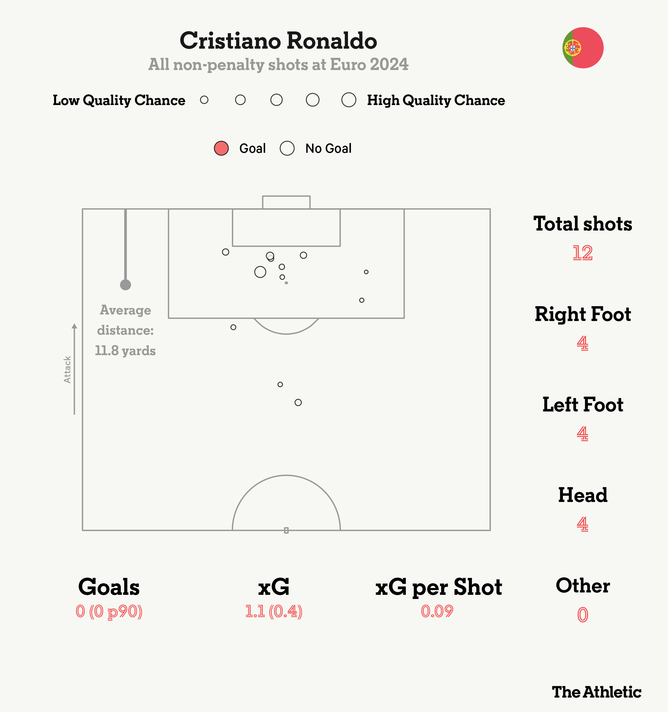 Cristiano Ronaldo's three unsuccessful attempts at scoring against Georgia mean he has now had 12 attempts at goal without scoring
