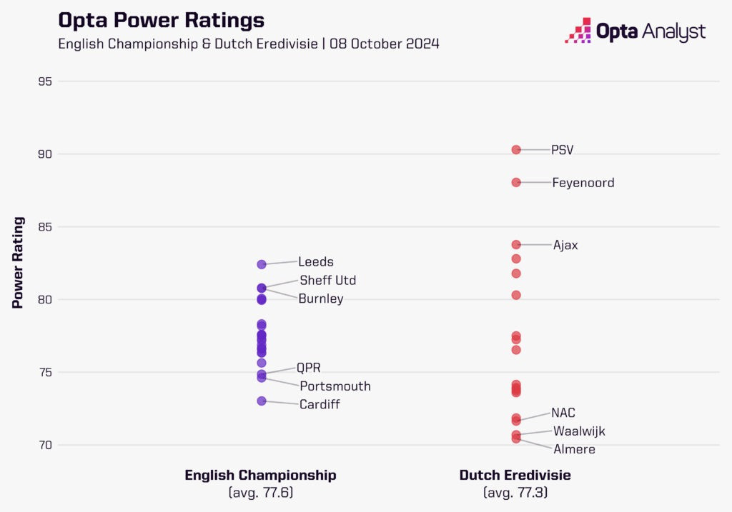 English Championship vs Dutch Eredivisie