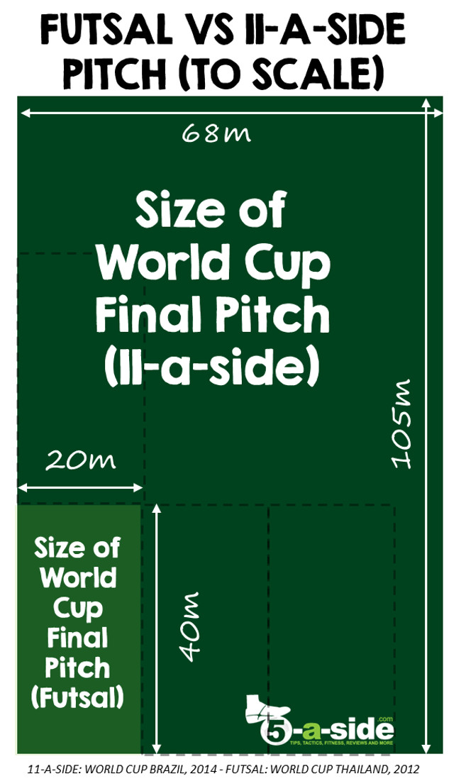 Comparison of Futsal and Football Pitch Sizes