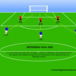 In soccer, defenders must position themselves between their opponents and the goal. This is known as getting goal side