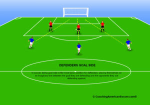 In soccer, defenders must position themselves between their opponents and the goal. This is known as getting goal side