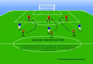 In soccer, sometimes defenders must run past their opponents in order to get into a proper goal side position.