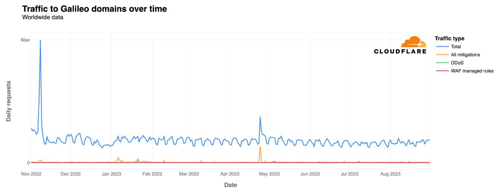 DDoS Attack on Translation Tool