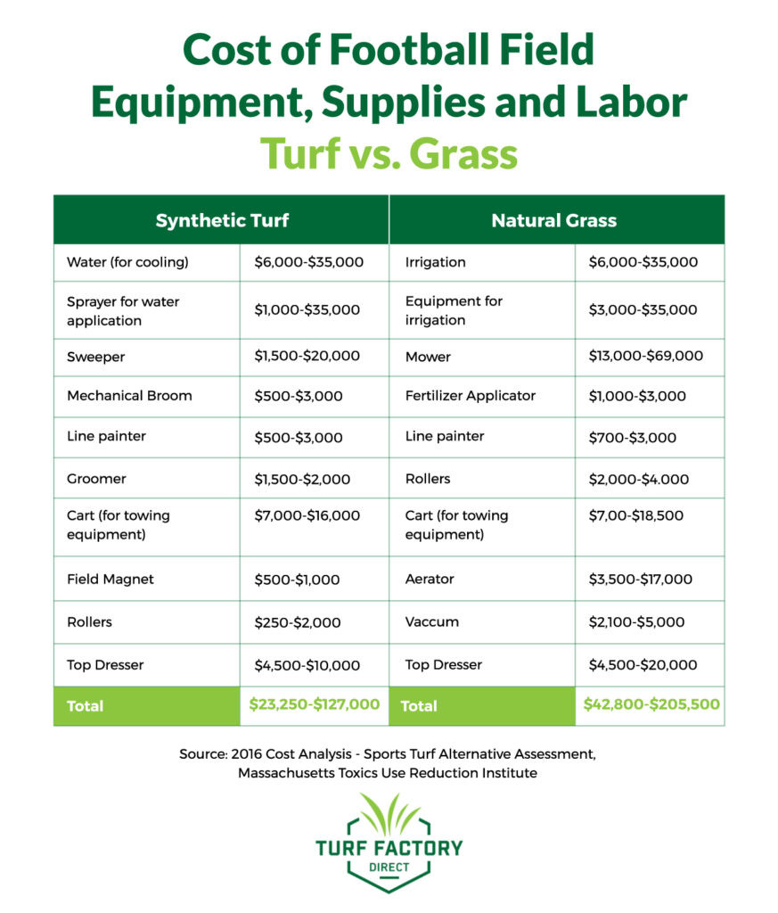 turf factory direct cost of turf football field vs natural grass football field 